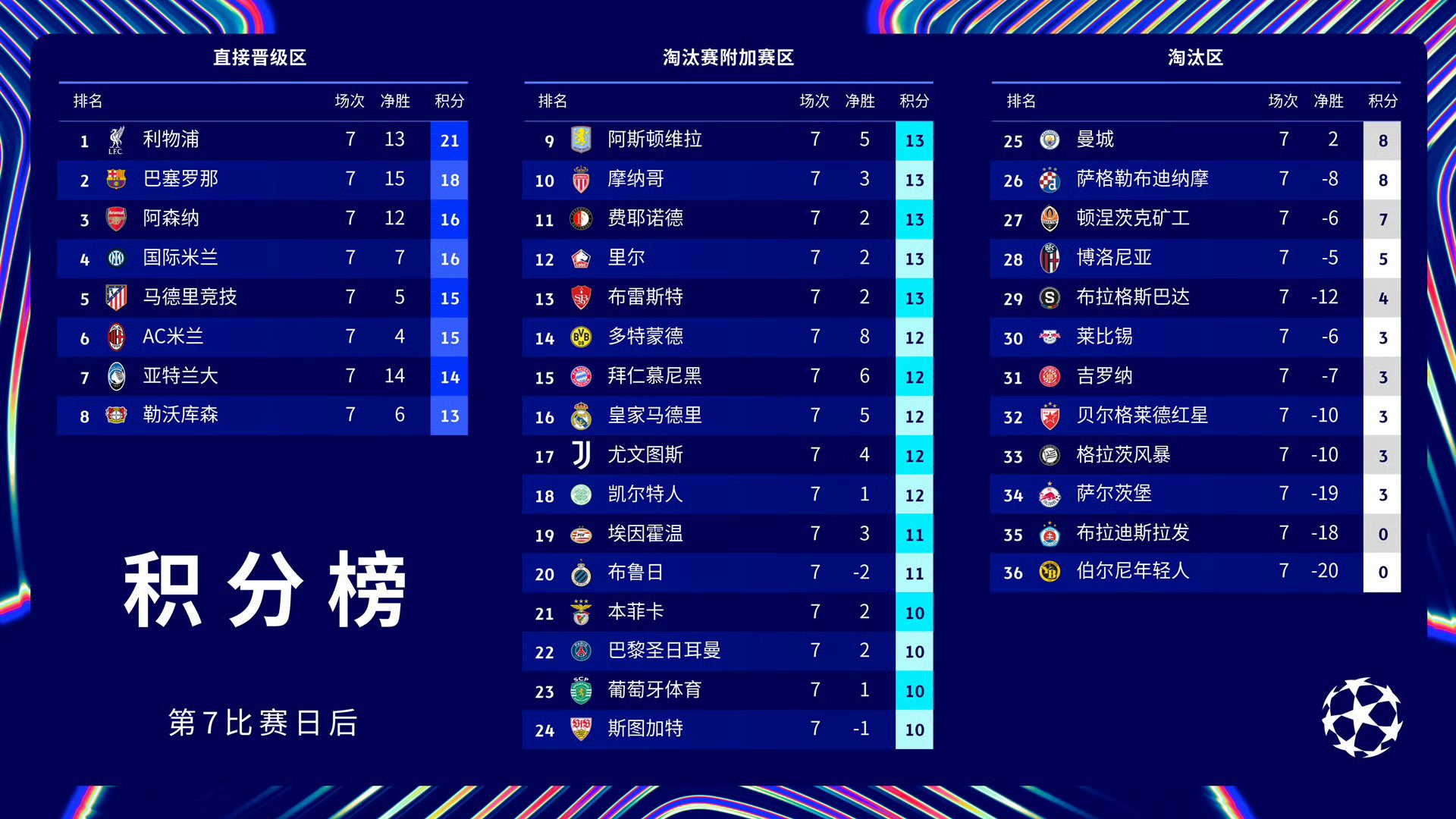 巴黎圣日耳曼逆转皇马，夺得重要胜利！